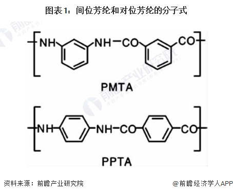 图表1：间位芳纶和对位芳纶的分子式