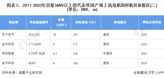 图表7：2011-2023年容量5MW以上的代表性国产海上风电机组样机具体情况(三)(单位：MW，m)