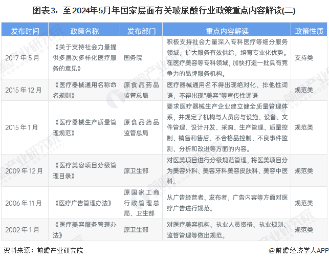 圖表3：至2024年5月年國家層面有關(guān)玻尿酸行業(yè)政策重點內(nèi)容解讀(二)