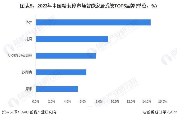 图表5：2023年中国精装修市场智能家居系统TOP5品牌(单位：%)