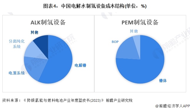 图表4：中国电解水制氢设备成本结构(单位：%)