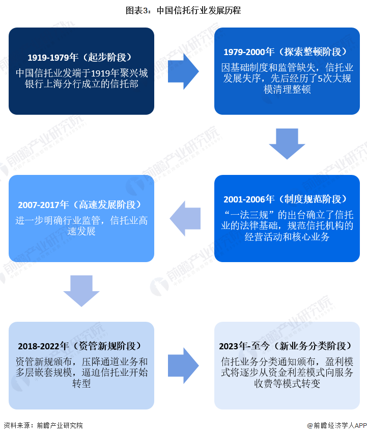 图表3：中国信托行业发展历程