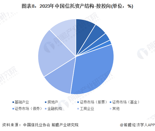 图表8：2023年中国信托资产结构-按投向(单位：%)