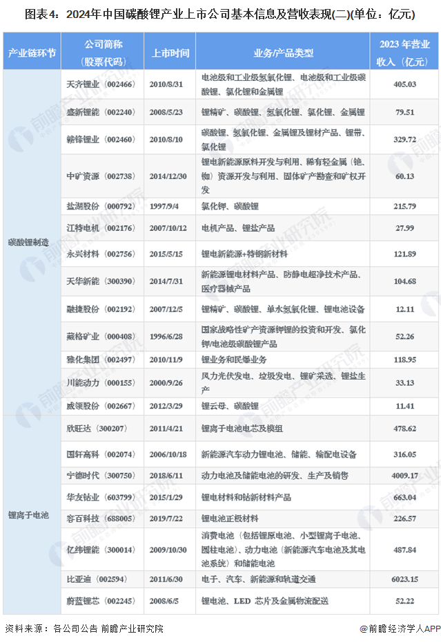 图表4：2024年中国碳酸锂产业上市公司基本信息及营收表现(二)(单位：亿元)