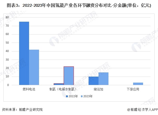 图表3：2022-2023年中国氢能产业各环节融资分布对比-分金额(单位：亿元)