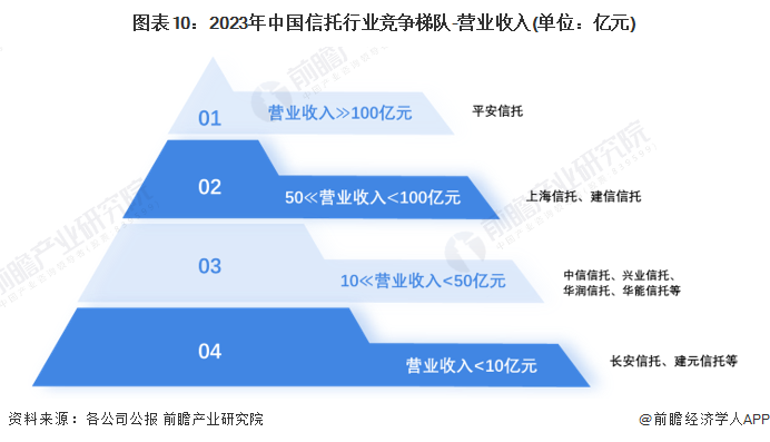 图表10：2023年中国信托行业竞争梯队-营业收入(单位：亿元)