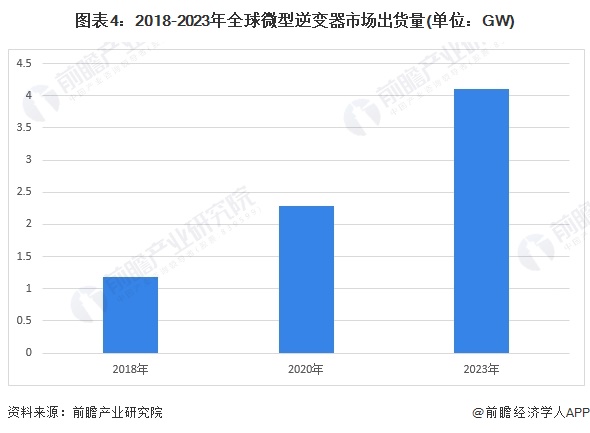 图表4：2018-2023年全球微型逆变器市场出货量(单位：GW)