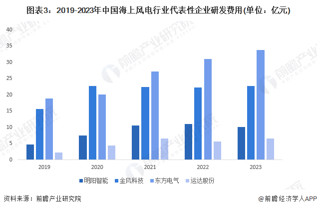 图表3：2019-2023年中国海上风电行业代表性企业研发费用(单位：亿元)