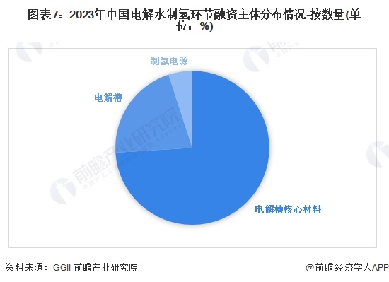 图表7：2023年中国电解水制氢环节融资主体分布情况-按数量(单位：%)