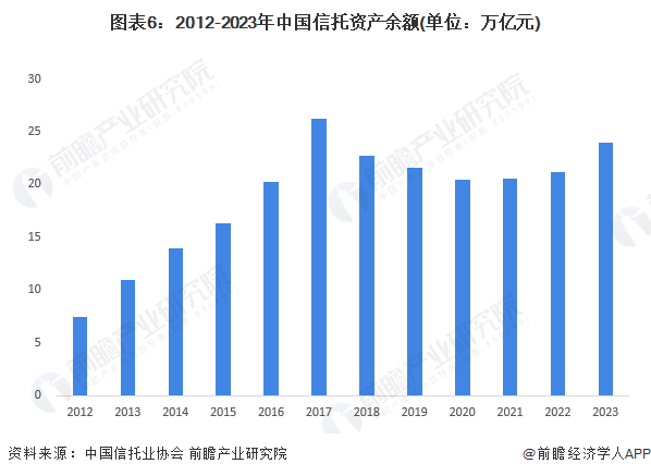 图表6：2012-2023年中国信托资产余额(单位：万亿元)