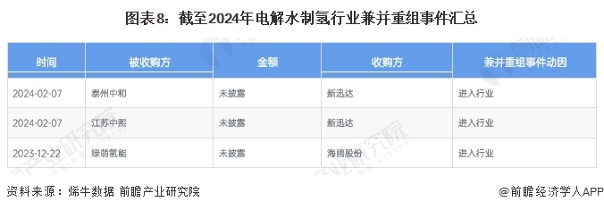 图表8：截至2024年电解水制氢行业兼并重组事件汇总