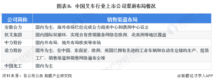 圖表8：中國叉車行業(yè)上市公司渠道布局情況