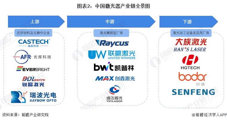 图表2：中国激光器产业链全景图