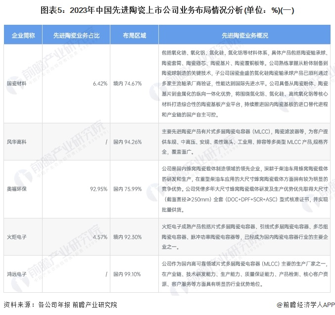 圖表5：2023年中國(guó)先進(jìn)陶瓷上市公司業(yè)務(wù)布局情況分析(單位：%)(一)