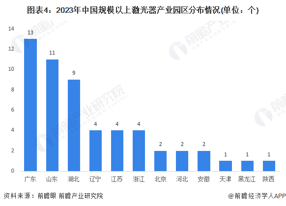 图表4：2023年中国规模以上激光器产业园区分布情况(单位：个)