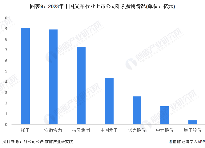 圖表9：2023年中國叉車行業(yè)上市公司研發(fā)費用情況(單位：億元)