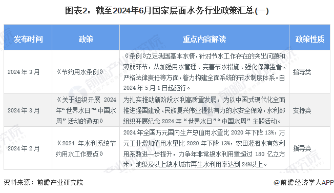 图表2：截至2024年6月国家层面水务行业政策汇总(一)