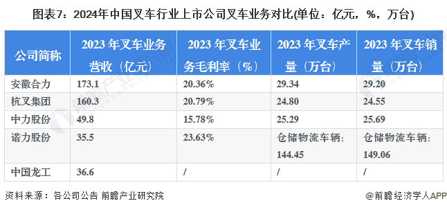 圖表7：2024年中國叉車行業(yè)上市公司叉車業(yè)務(wù)對比(單位：億元，%，萬臺)