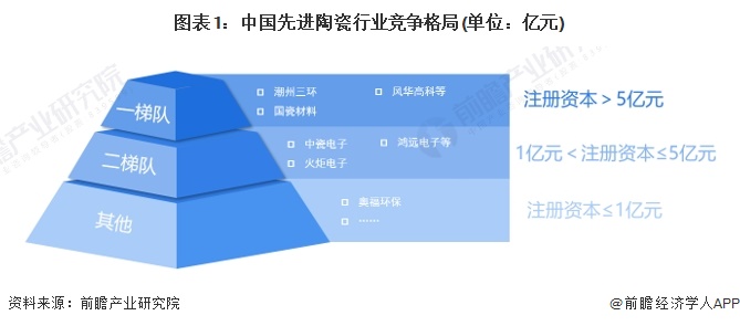 圖表1：中國先進陶瓷行業(yè)競爭格局(單位：億元)