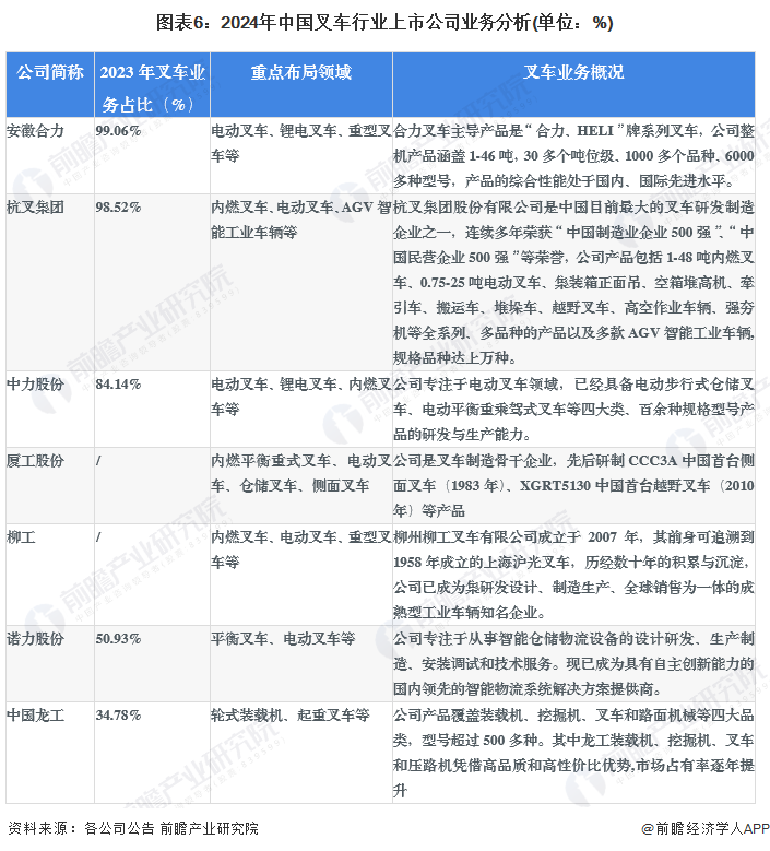 图表6：2024年中国叉车行业上市公司业务分析(单位：%)