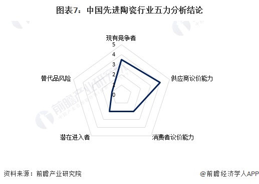 圖表7：中國(guó)先進(jìn)陶瓷行業(yè)五力分析結(jié)論