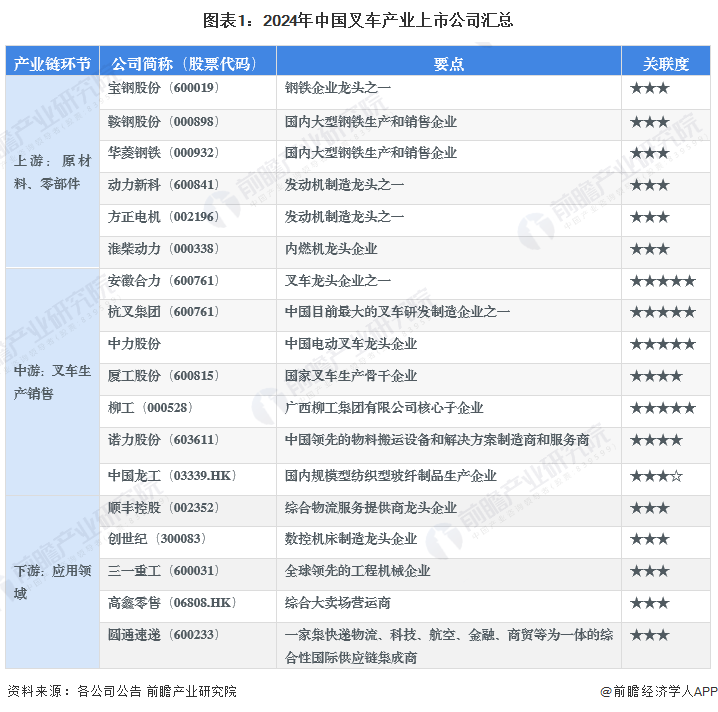 图表1：2024年中国叉车产业上市公司汇总