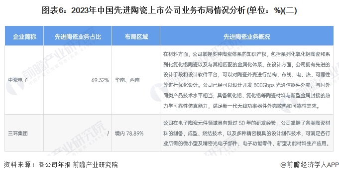 圖表6：2023年中國先進陶瓷上市公司業(yè)務(wù)布局情況分析(單位：%)(二)