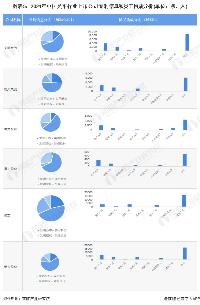 圖表5：2024年中國叉車行業(yè)上市公司專利信息和員工構(gòu)成分析(單位：條，人)