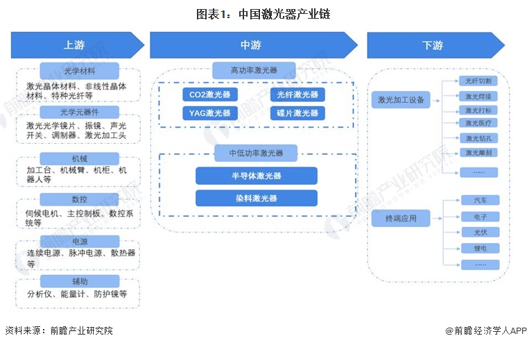 图表1：中国激光器产业链