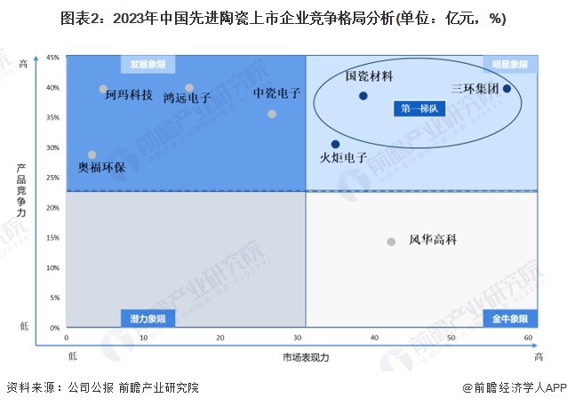 圖表2：2023年中國(guó)先進(jìn)陶瓷上市企業(yè)競(jìng)爭(zhēng)格局分析(單位：億元，%)