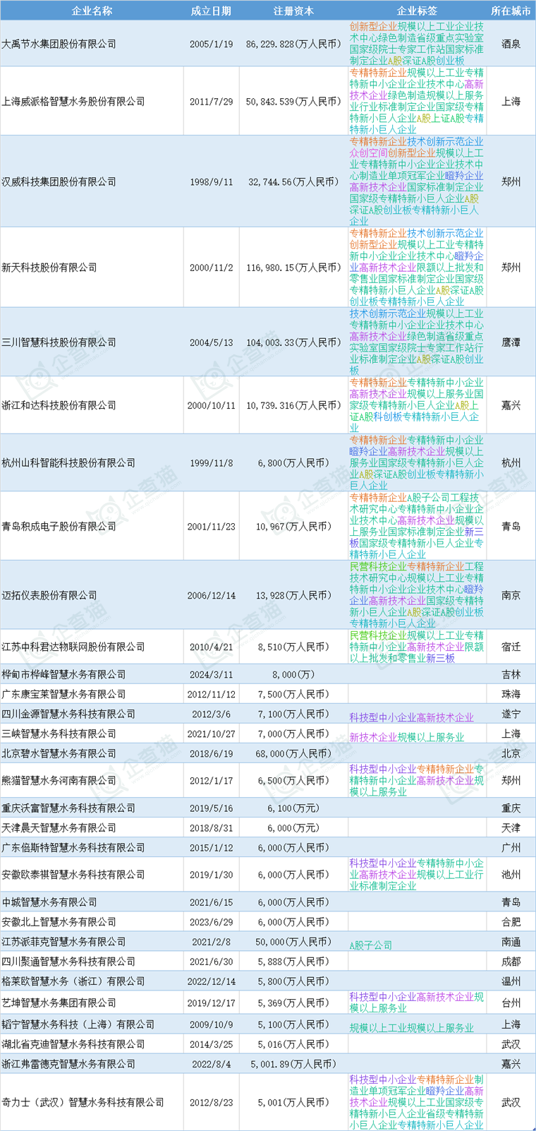 智慧水务产业招商清单：大禹节水、汉威科技、威派格等最新投资动向