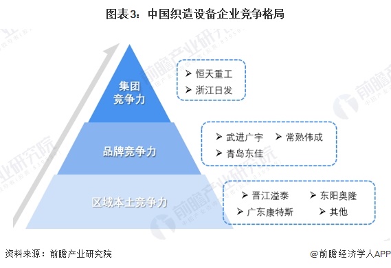 图表3：中国织造设备企业竞争格局