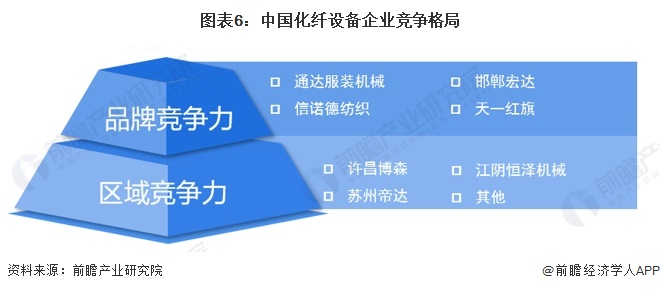 图表6：中国化纤设备企业竞争格局