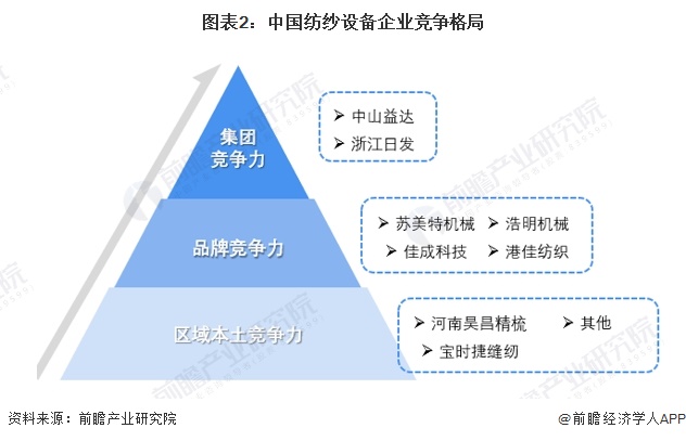 图表2：中国纺纱设备企业竞争格局