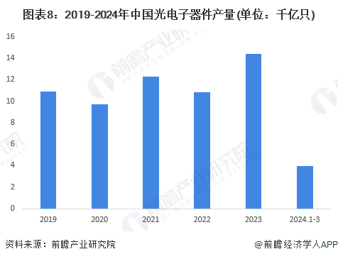 图表8：2019-2024年中国光电子器件产量(单位：千亿只)