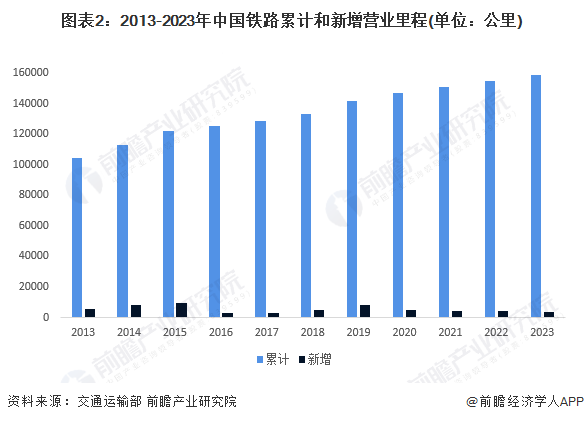 图表2：2013-2023年中国铁路累计和新增营业里程(单位：公里)
