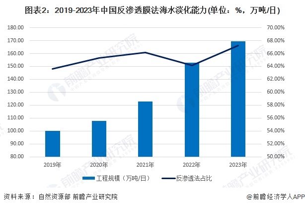 图表2：2019-2023年中国反渗透膜法海水淡化能力(单位：%，万吨/日)
