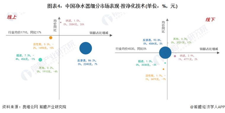 图表4：中国净水器细分市场表现-按净化技术(单位：%，元)