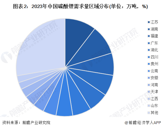 图表2：2023年中国碳酸锂需求量区域分布(单位：万吨，%)