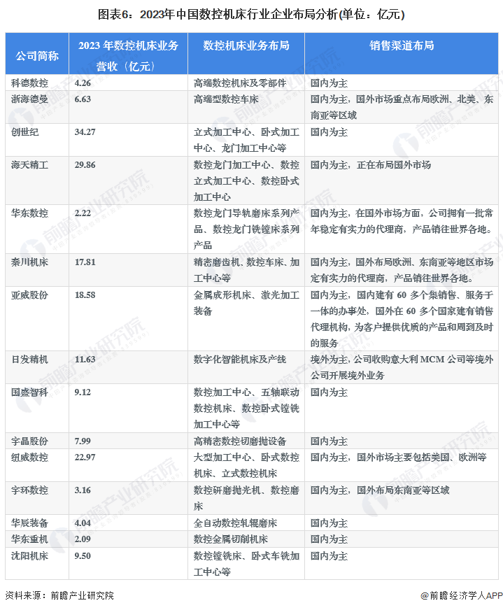 图表6：2023年中国数控机床行业企业布局分析(单位：亿元)