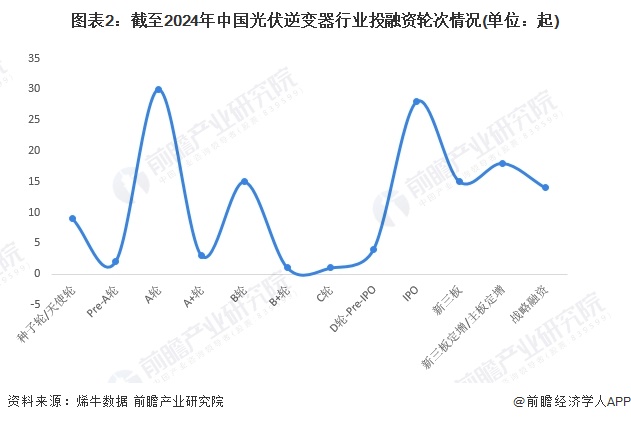 图表2：截至2024年中国光伏逆变器行业投融资轮次情况(单位：起)