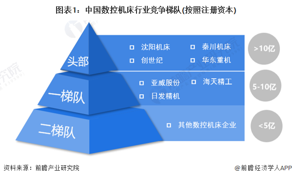 图表1：中国数控机床行业竞争梯队(按照注册资本)