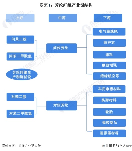 图表1：芳纶纤维产业链结构