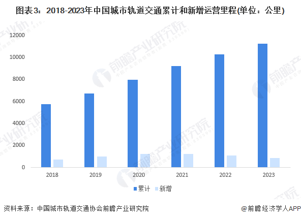 图表3：2018-2023年中国城市轨道交通累计和新增运营里程(单位：公里)