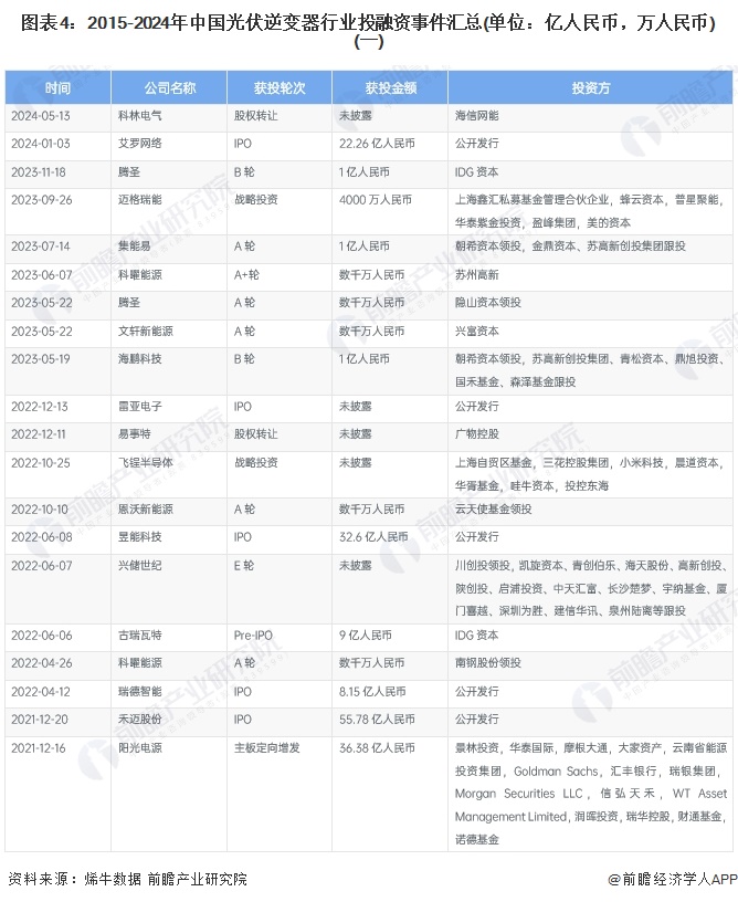 图表4：2015-2024年中国光伏逆变器行业投融资事件汇总(单位：亿人民币，万人民币)(一)