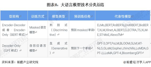 圖表8：大語言模型技術(shù)分類總結(jié)