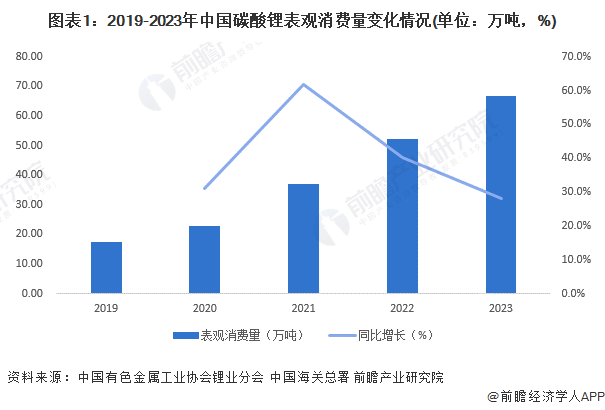 图表1：2019-2023年中国碳酸锂表观消费量变化情况(单位：万吨，%)