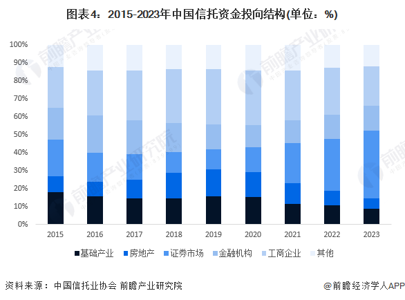 图表4：2015-2023年中国信托资金投向结构(单位：%)