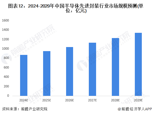 图表12：2024-2029年中国半导体先进封装行业市场规模预测(单位：亿元)