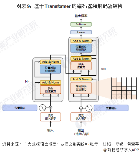 圖表9：基于Transformer 的編碼器和解碼器結(jié)構(gòu)